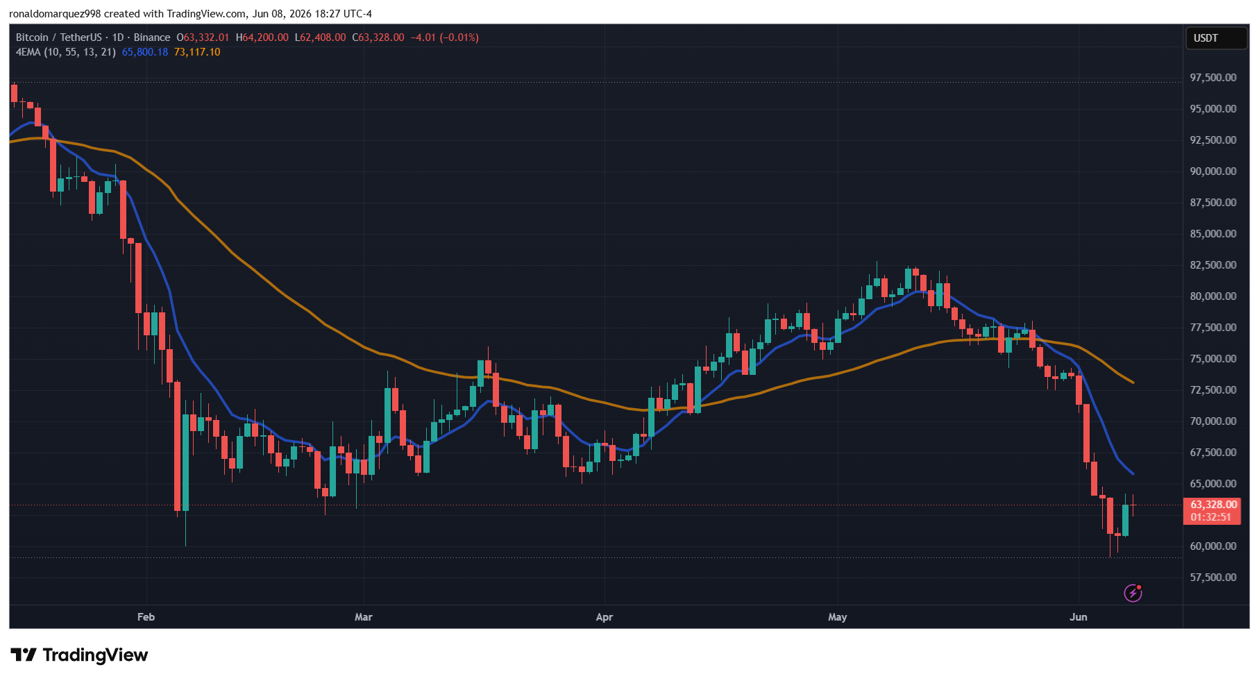 Bitcoin price context from TradingView