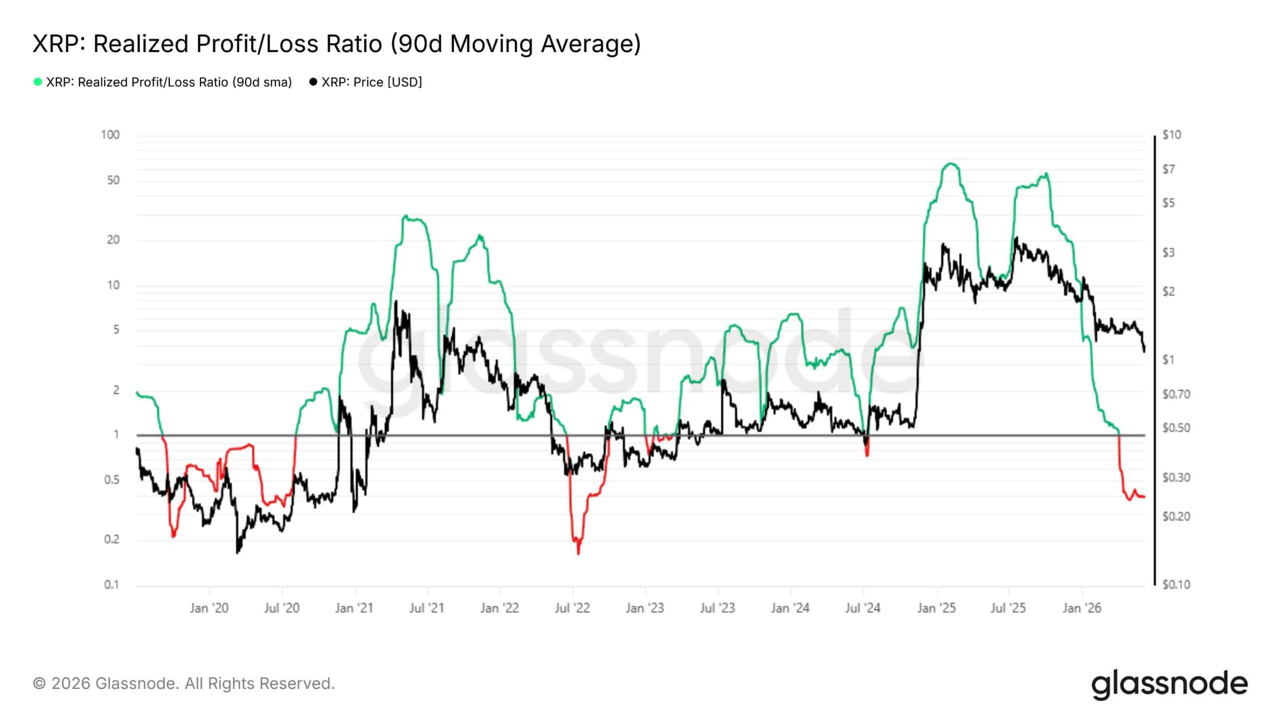 Glassnode chart: XRP 90-day realized profit-to-loss ratio
