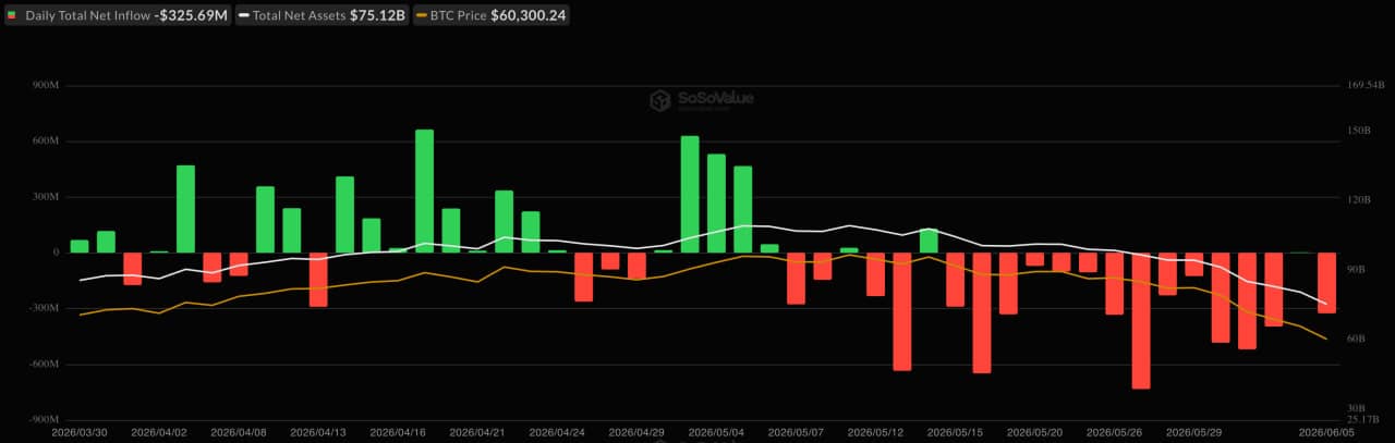 US spot Bitcoin ETF flows chart