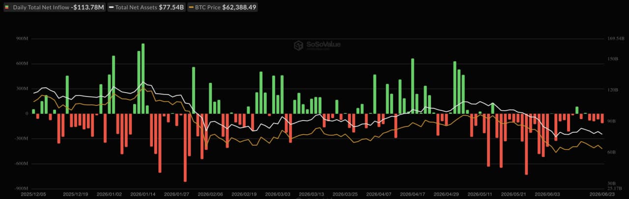 Bitcoin ETF net flows chart