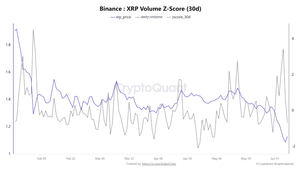 Binance XRP Volume Z-Score | Source: CryptoQuant