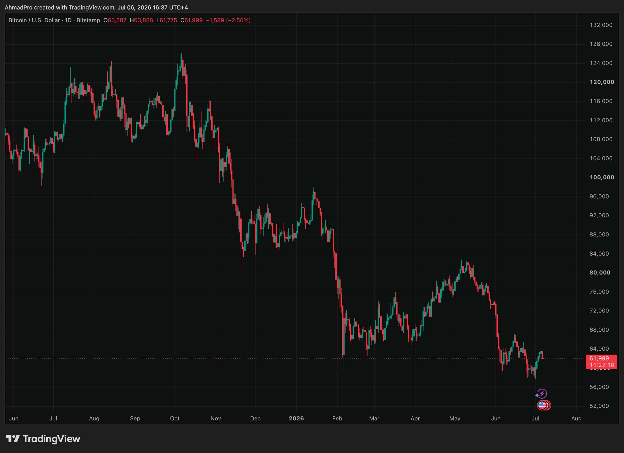 BTCUSD Chart