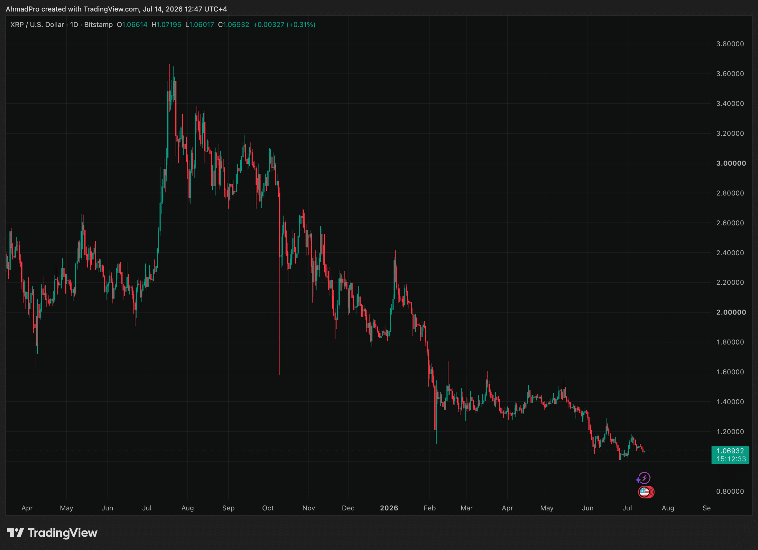 XRPUSD technical chart