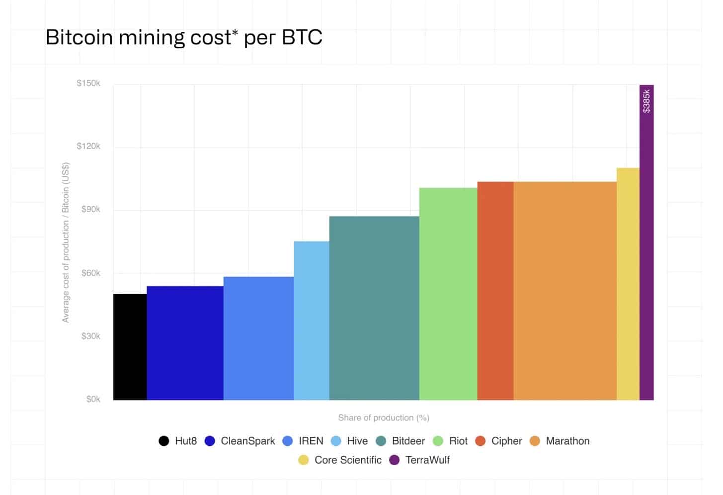 Bitcoin mining cost* per BTC