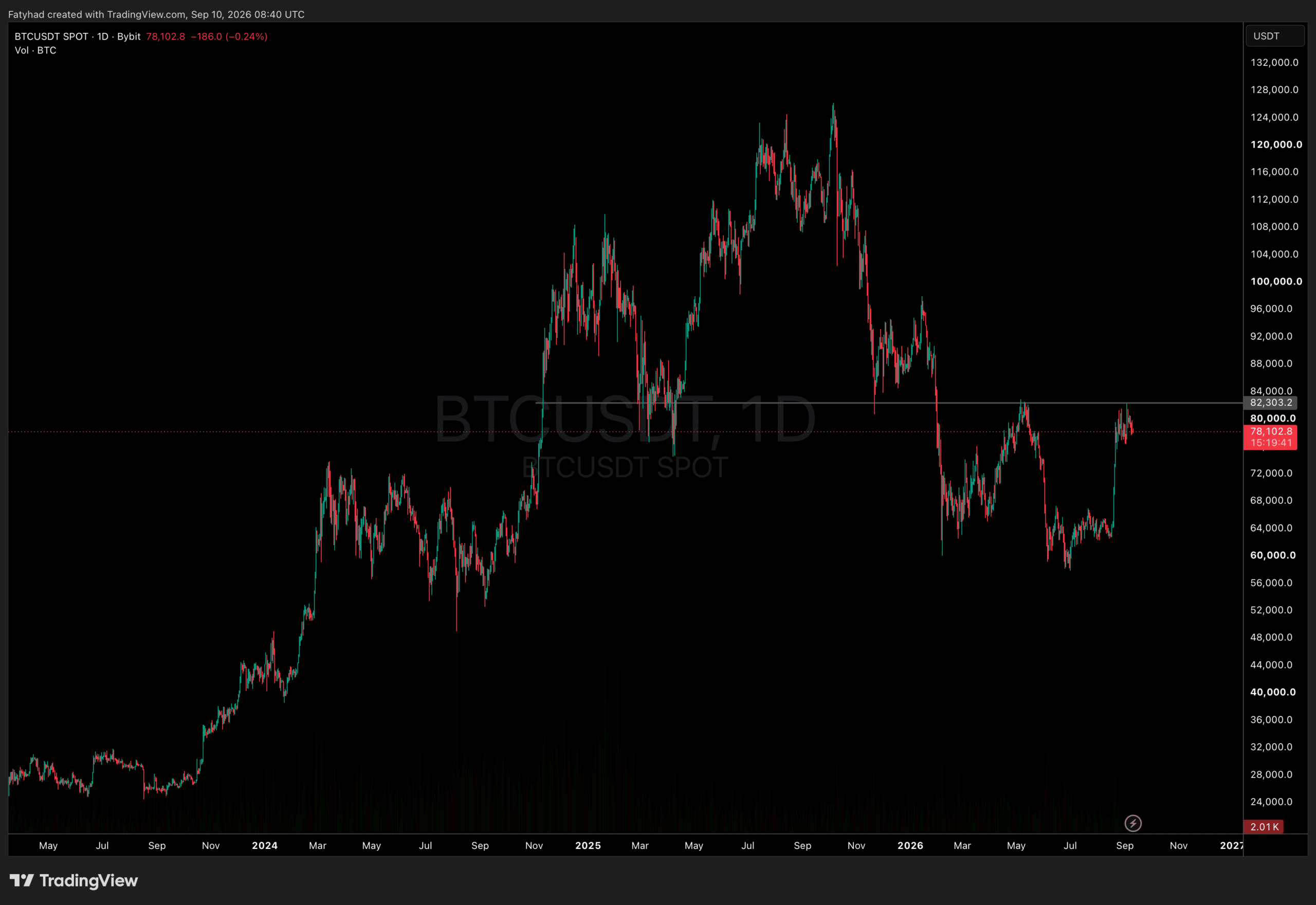 BTCUSDT Chart 1D