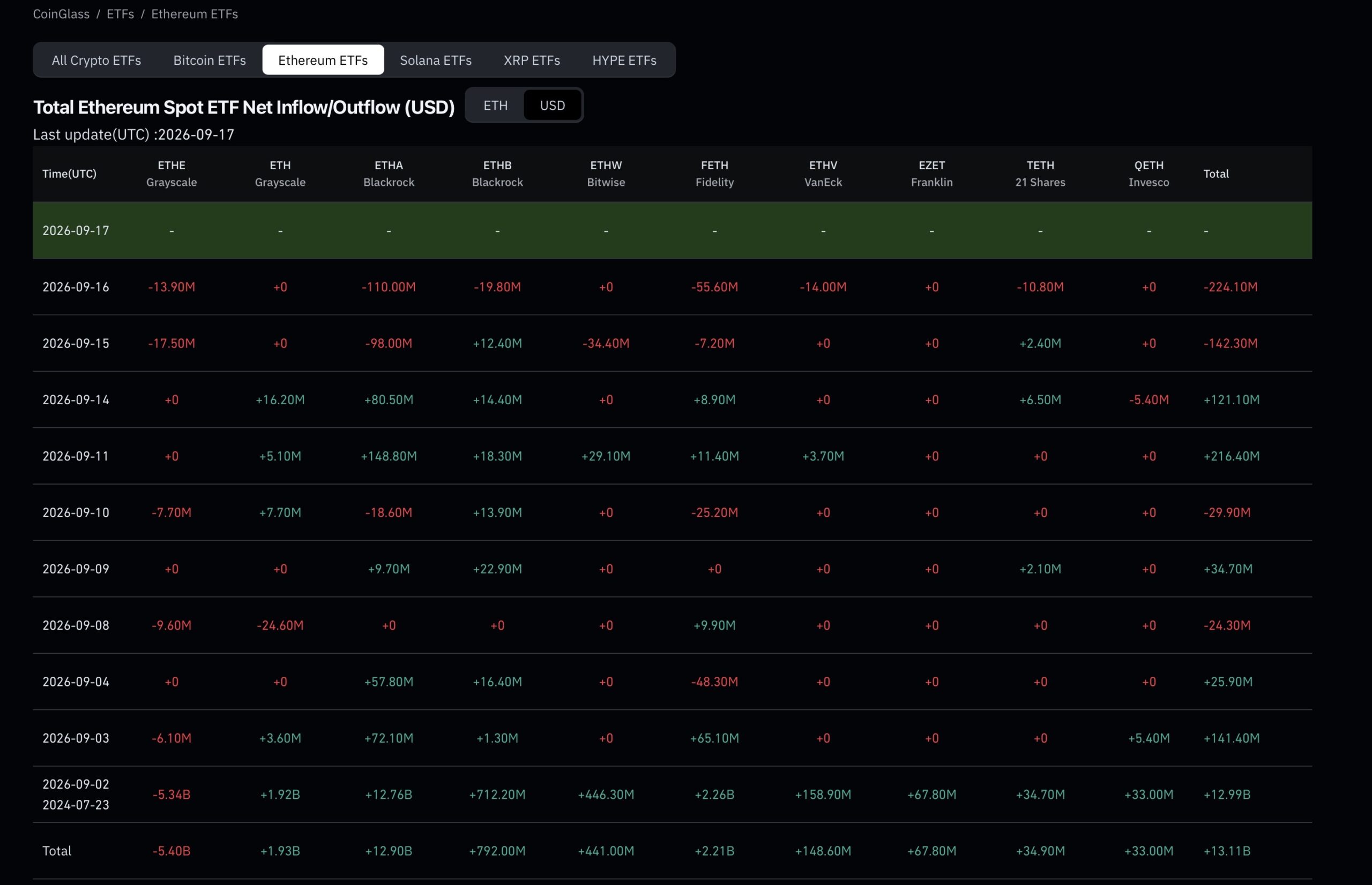 Ethreum ETF Flows