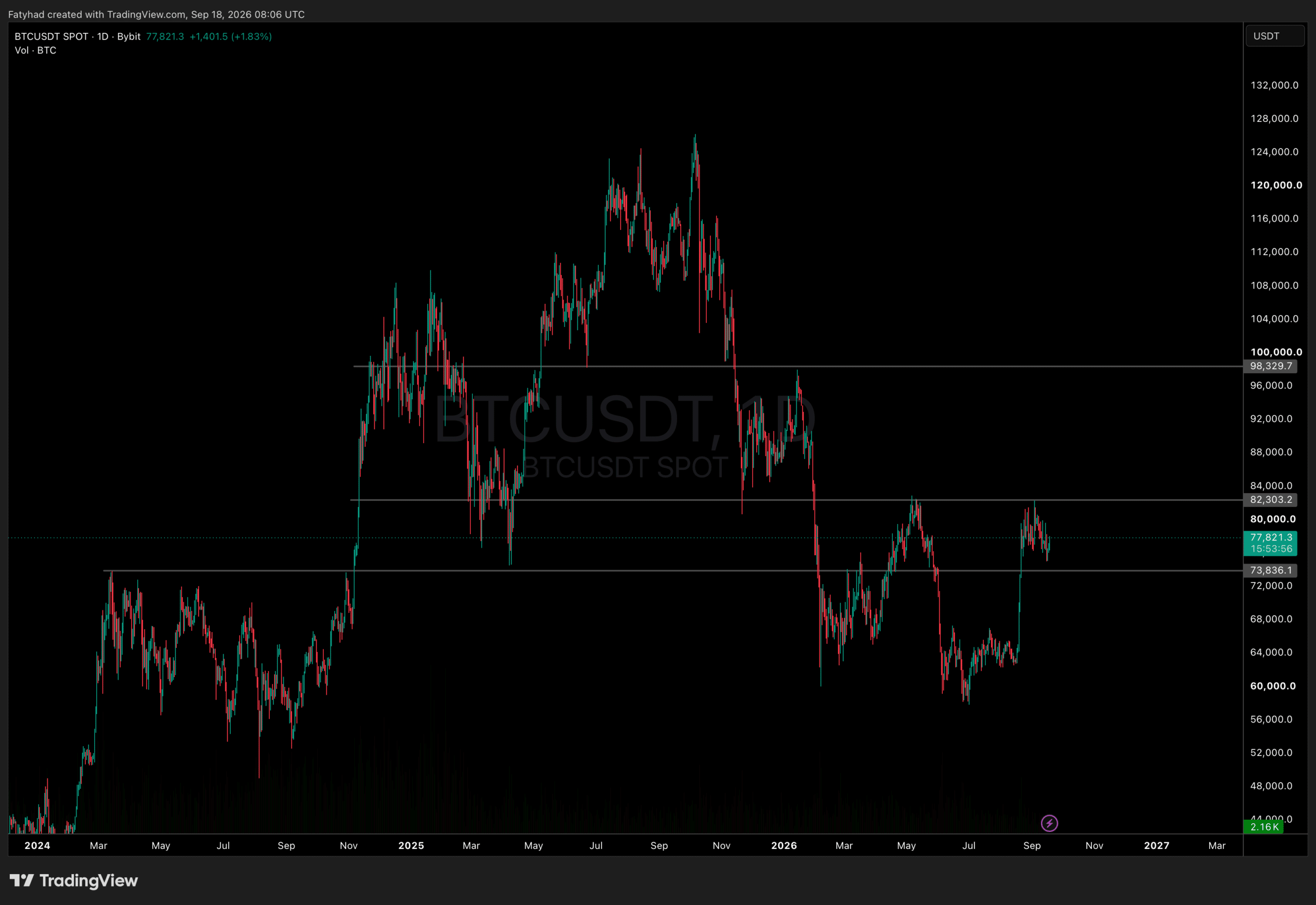 BTCUSDT Chart 1D