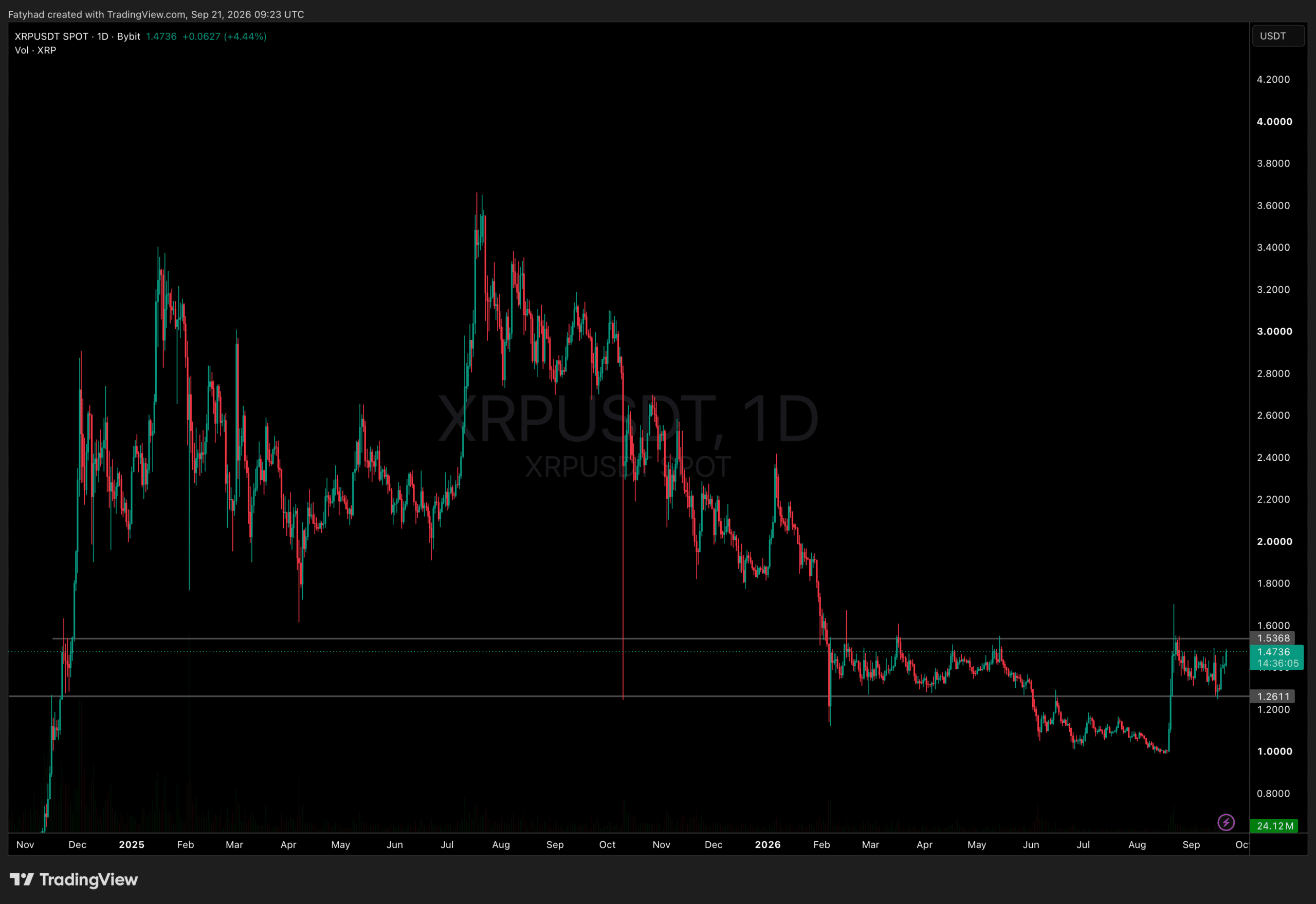 XRPUSDT Price Chart 1D