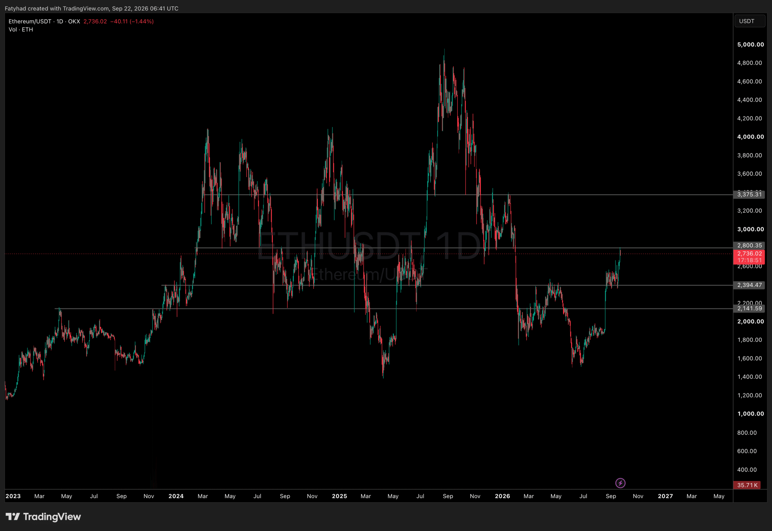 ETHUSDT Chart 1D