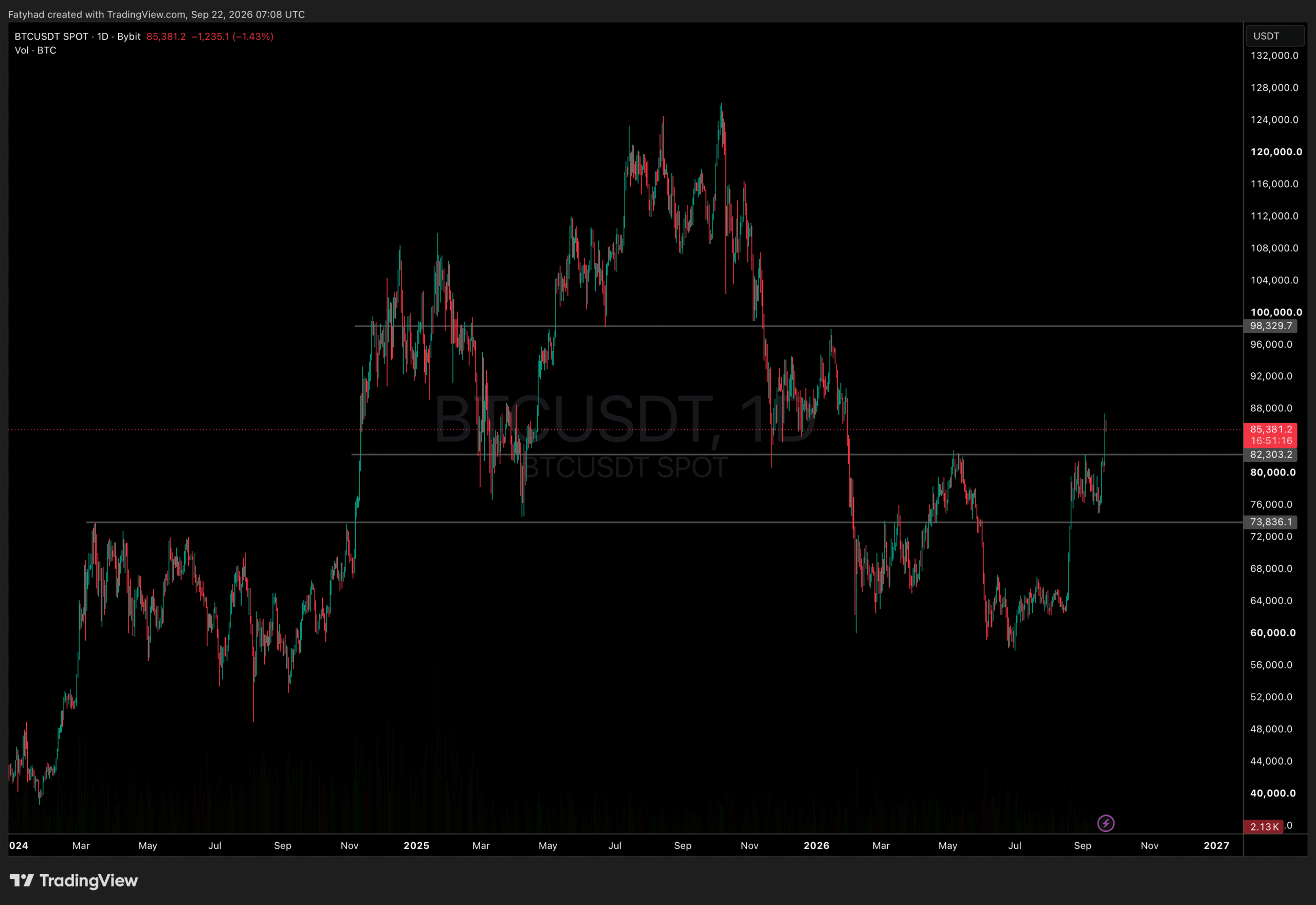 BTCUSDT Chart 1D