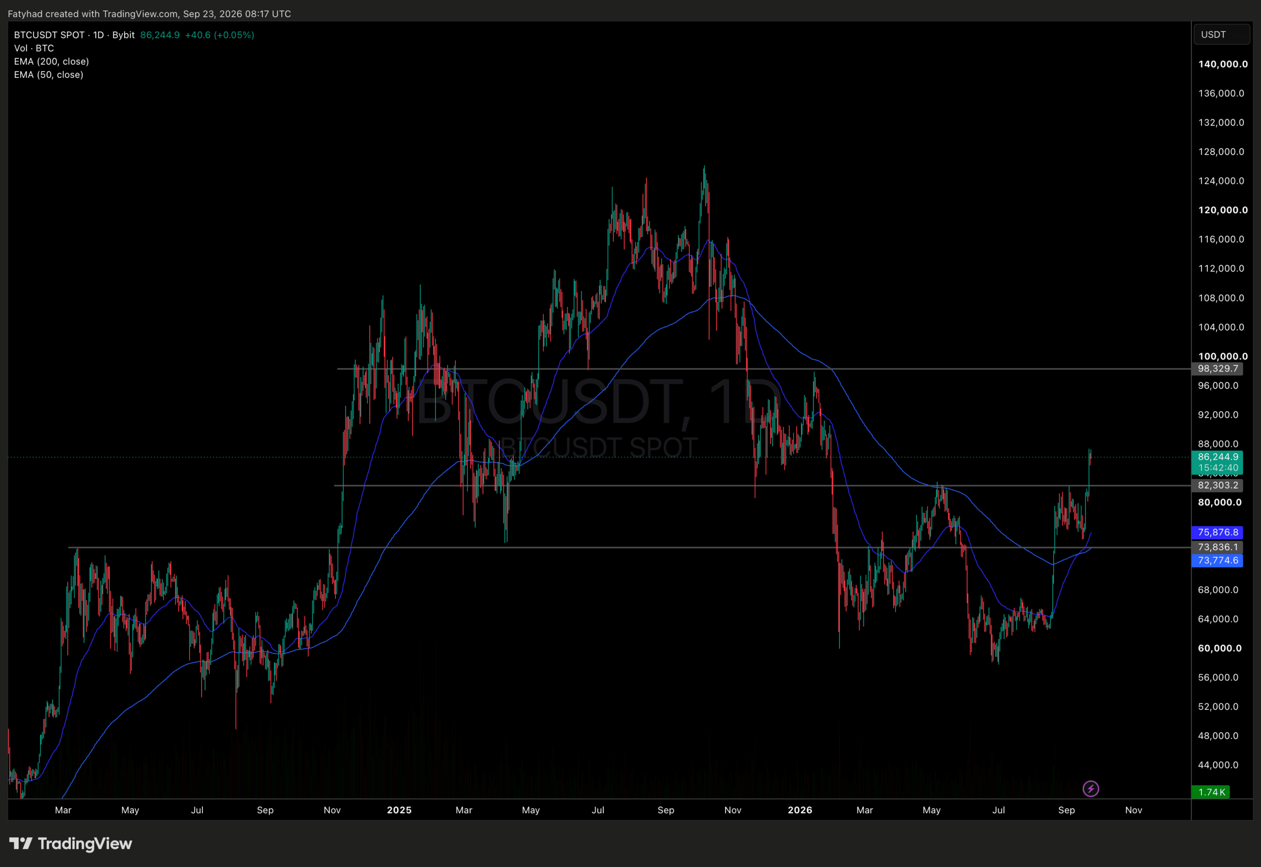 BTCUSDT Chart 1D