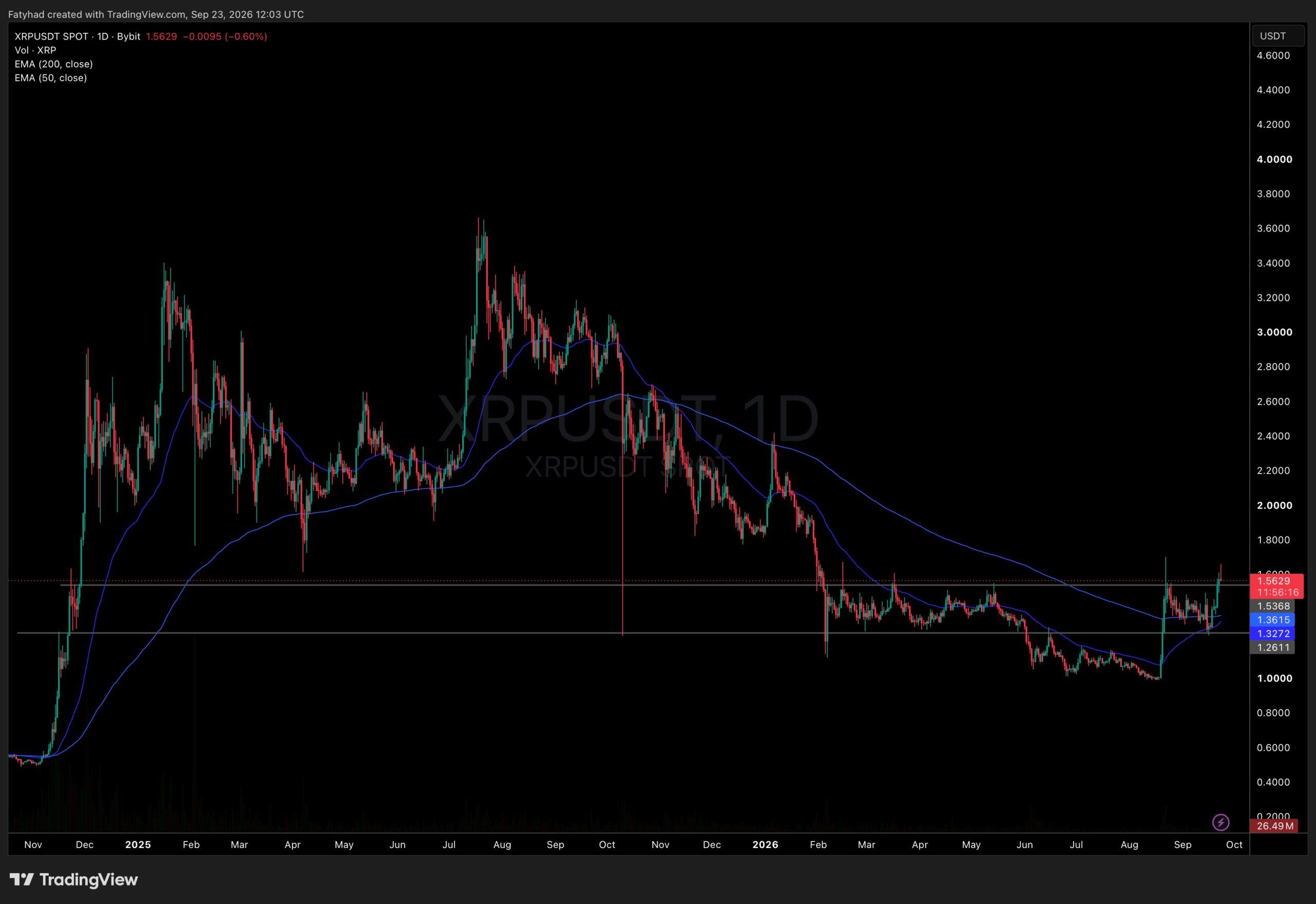 XRPUSDT Chart 1D