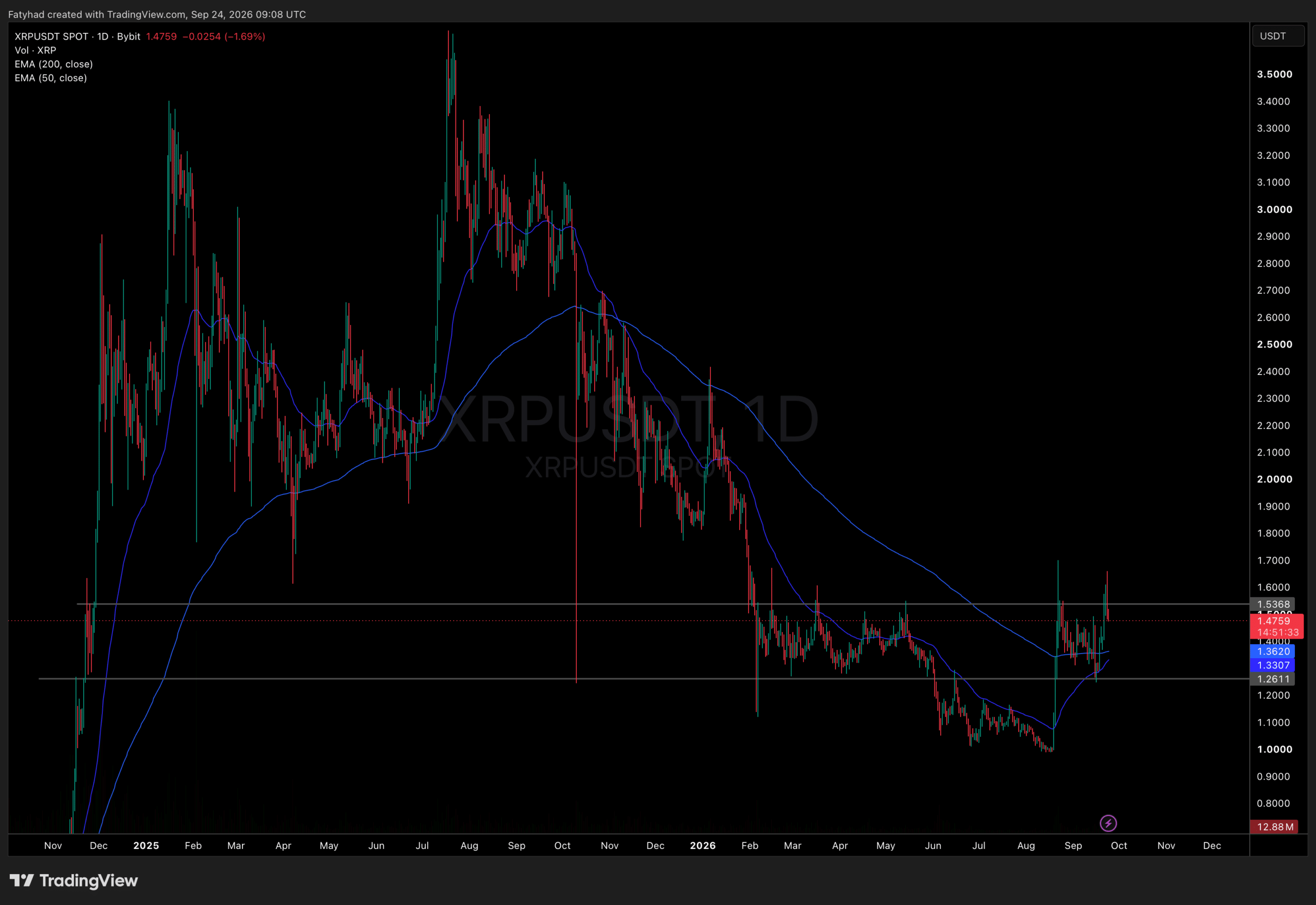 XRPUSDT Chart 1D