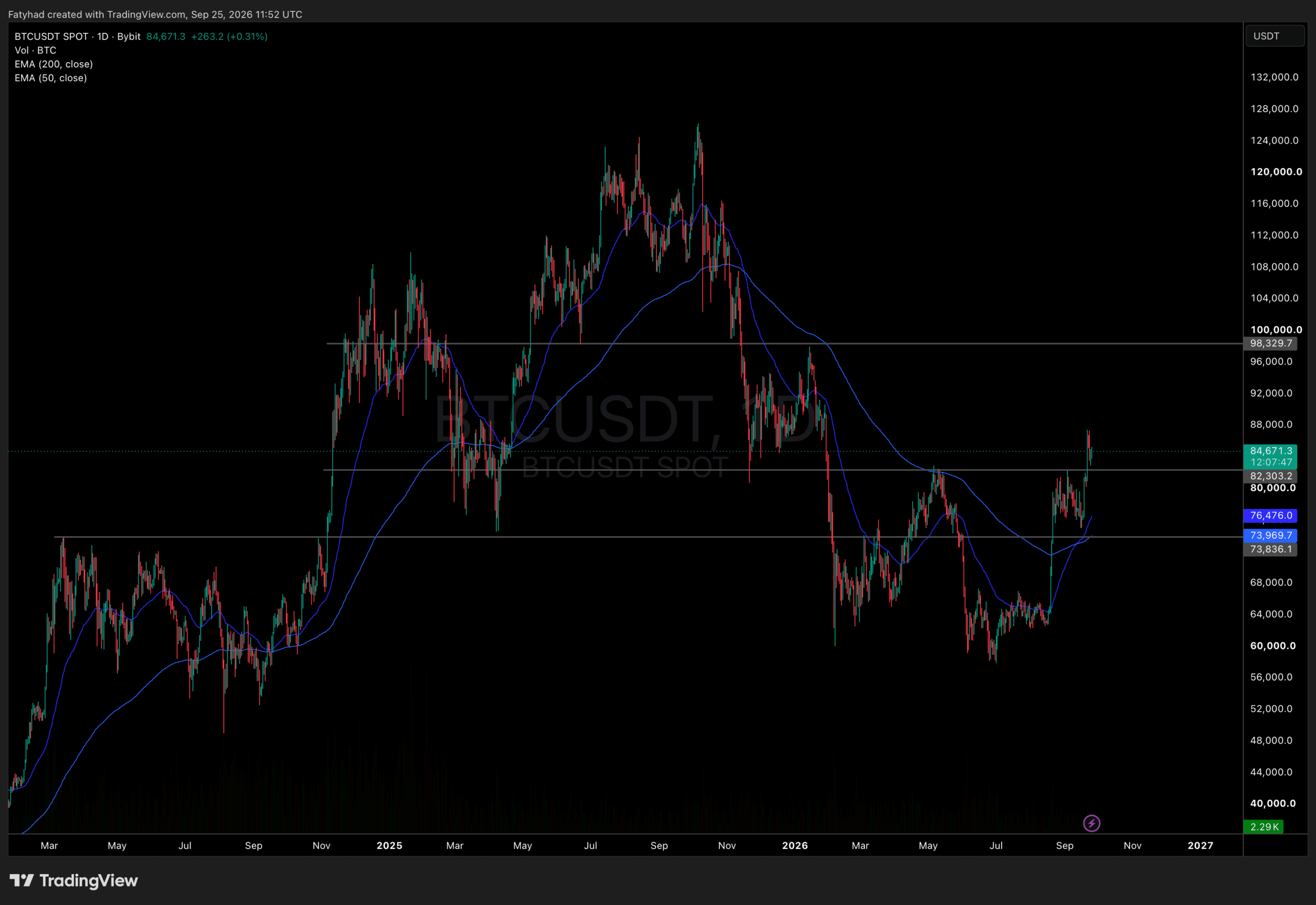 BTCUSDT Price Chart 1D