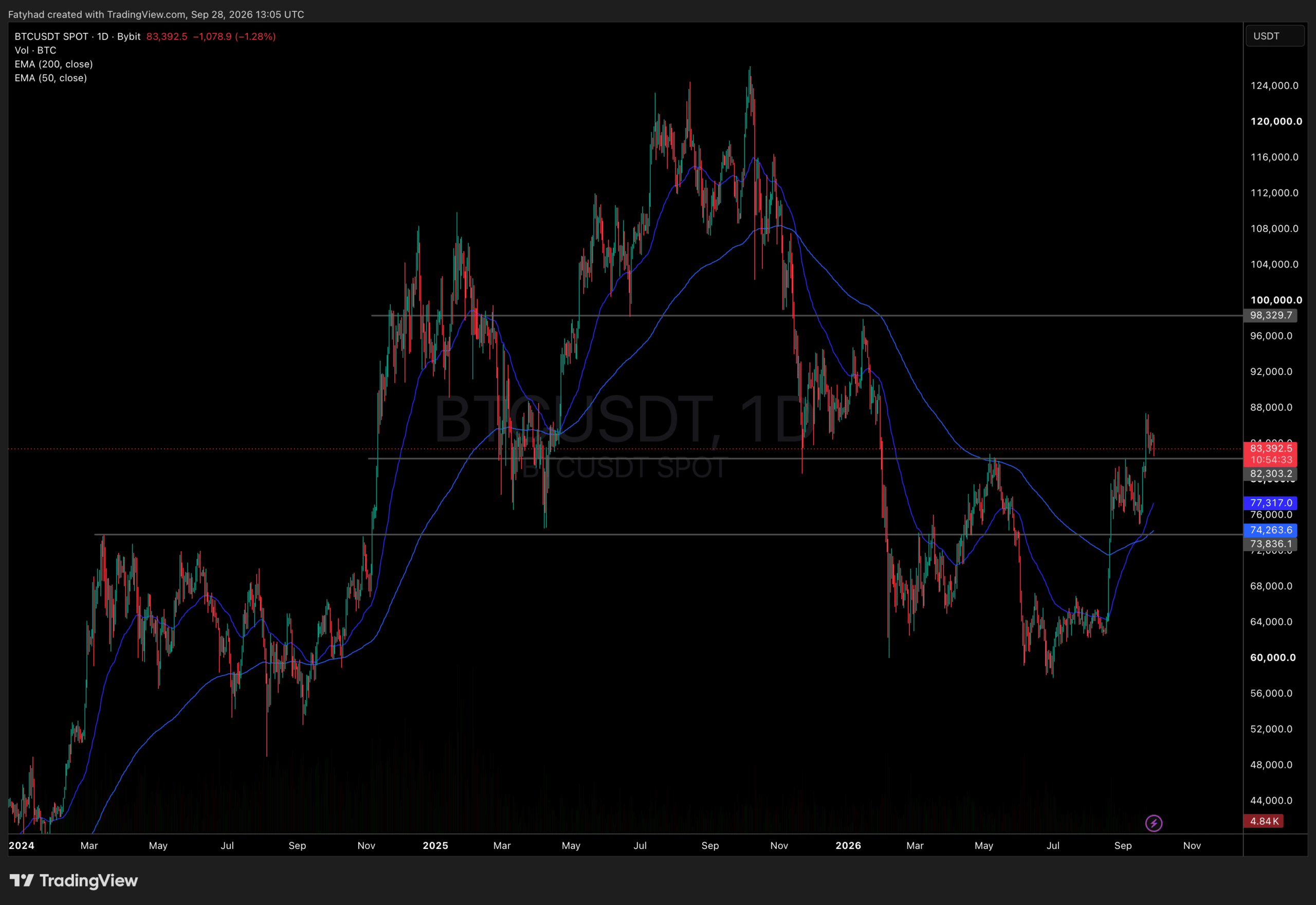 BTCUSDT Chart 1D