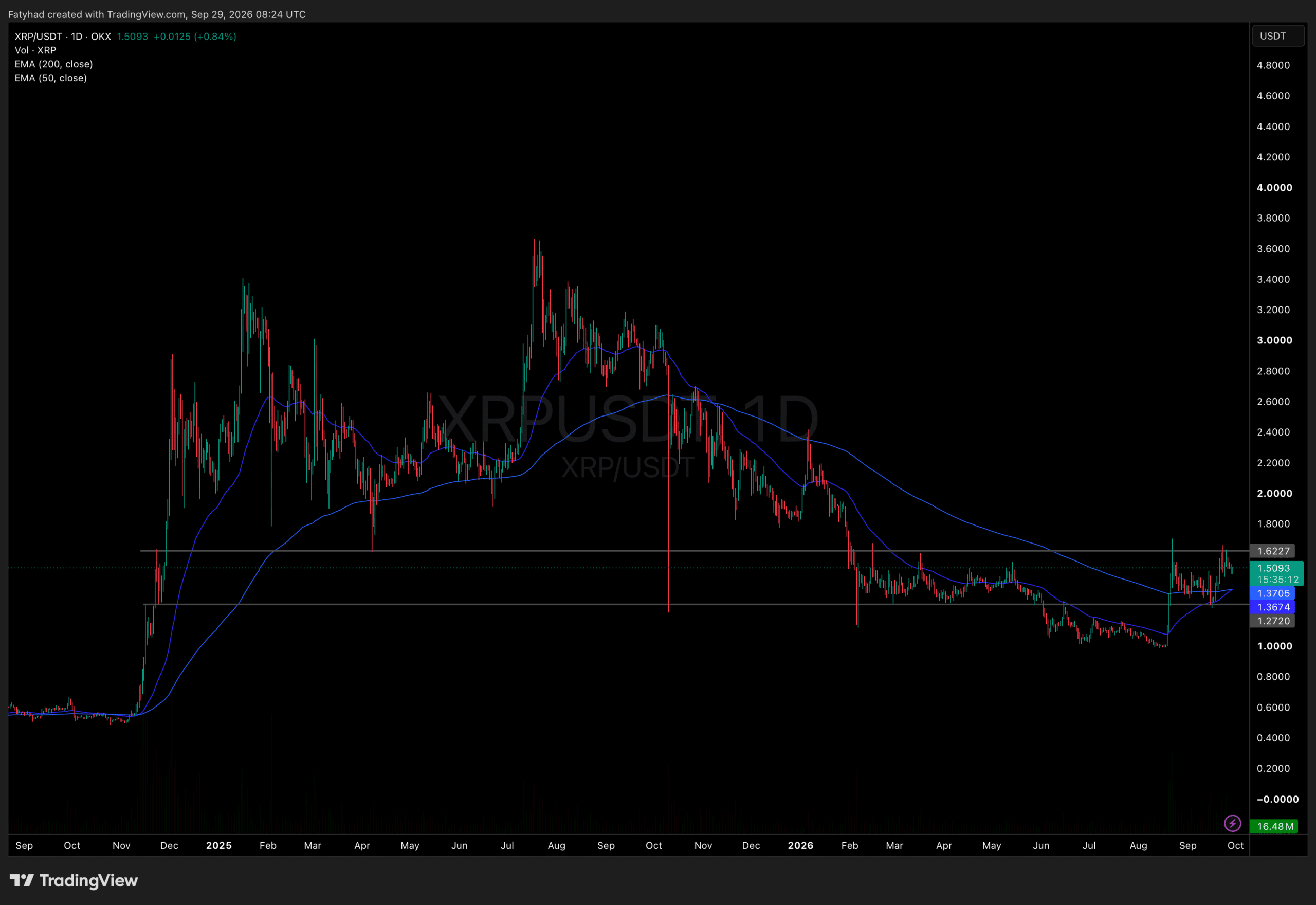 XRPUSDT Chart 1D