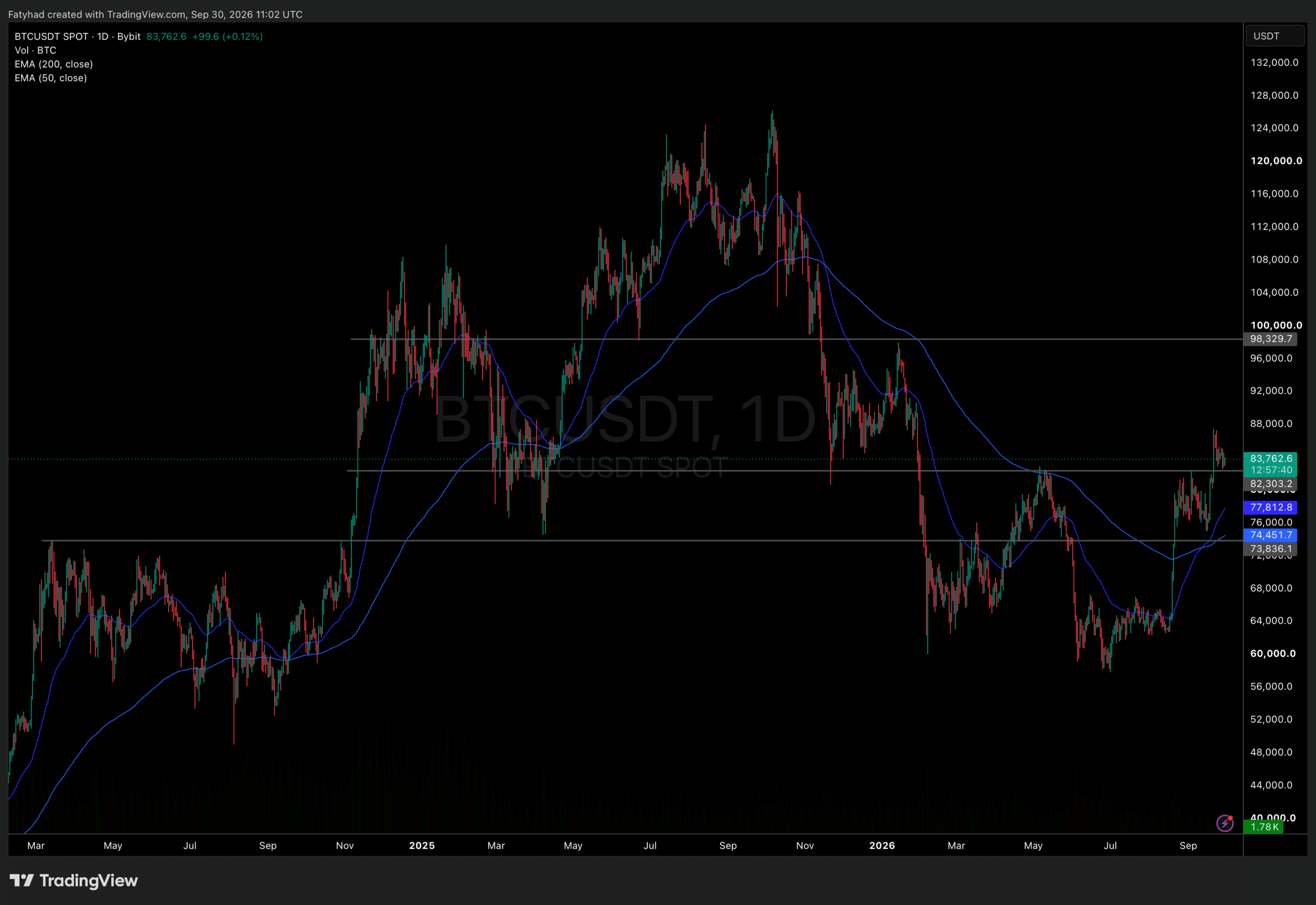 BTCUSDT Price Chart 1D
