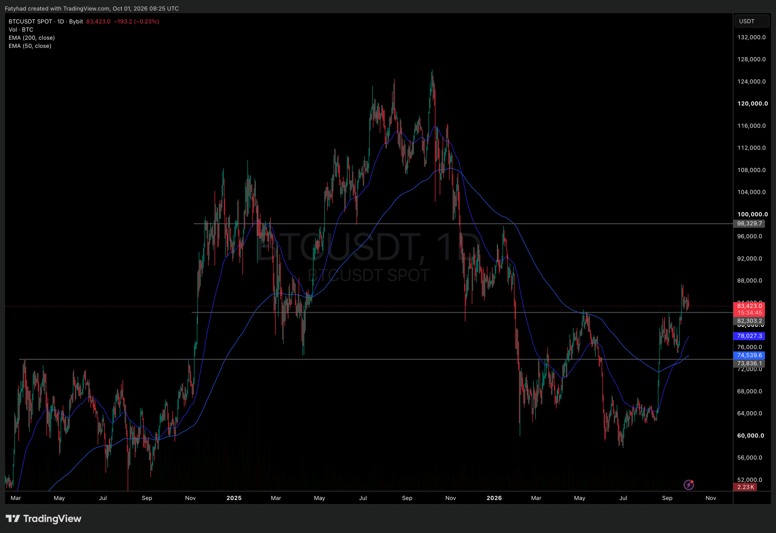 BTCUSDT Chart 1D
