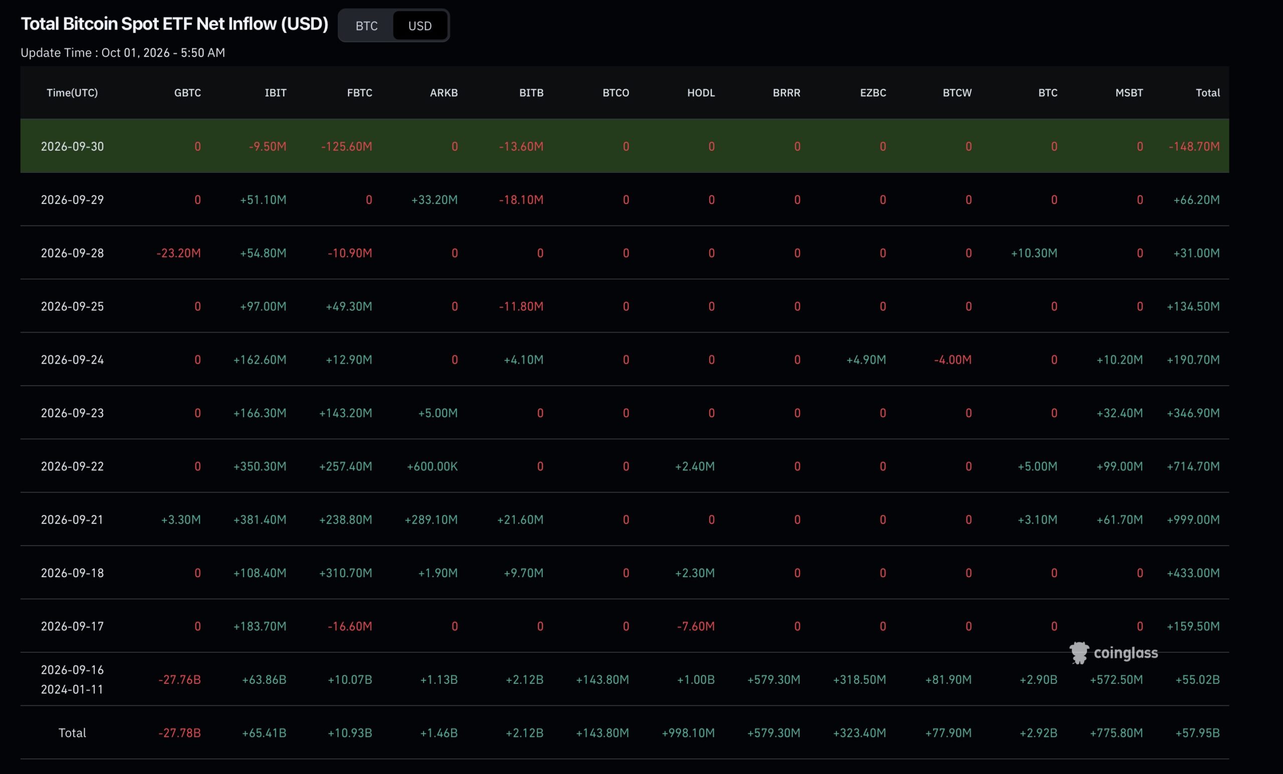 BTC ETF Flows