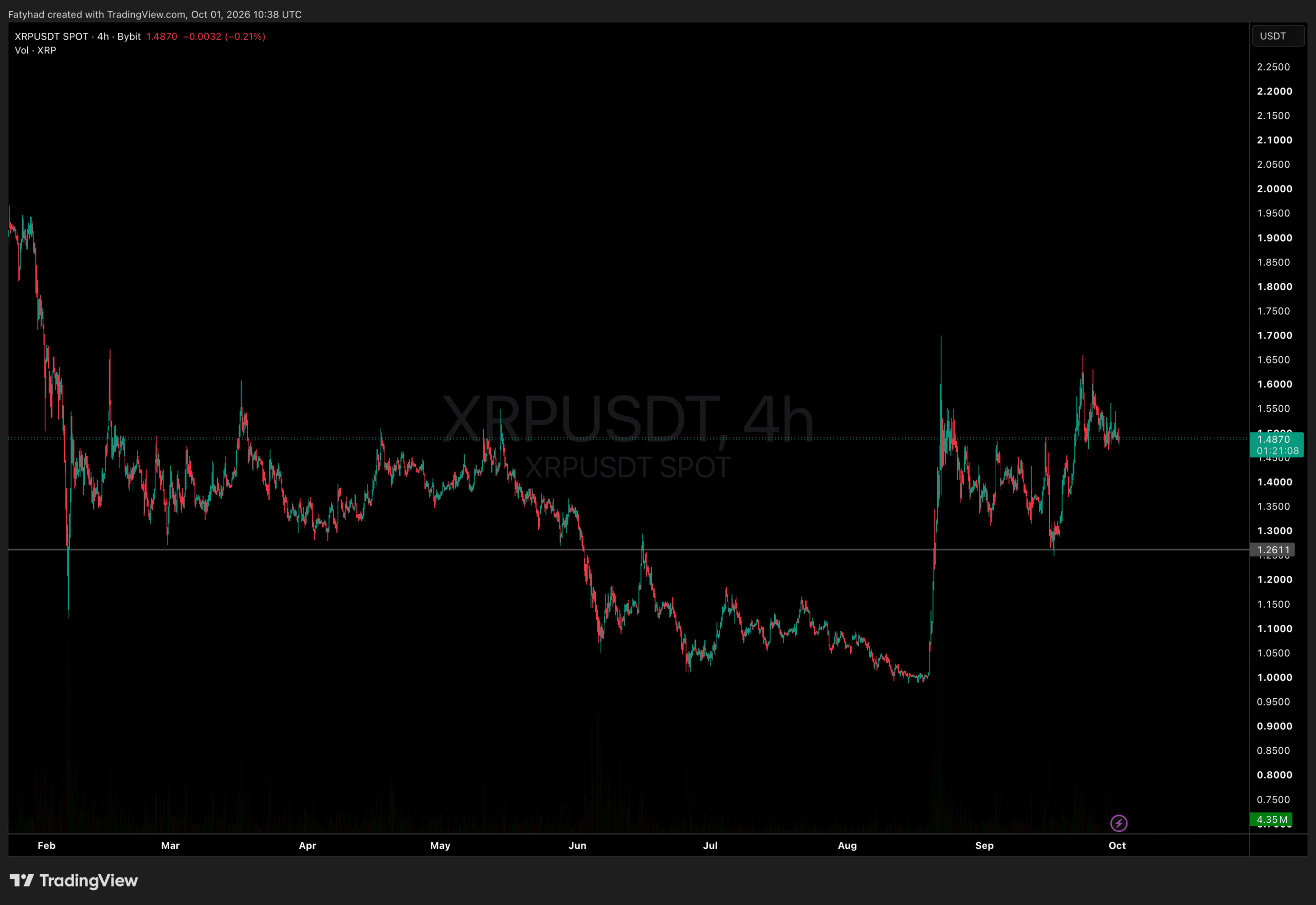 XRPUSDT Chart 4H