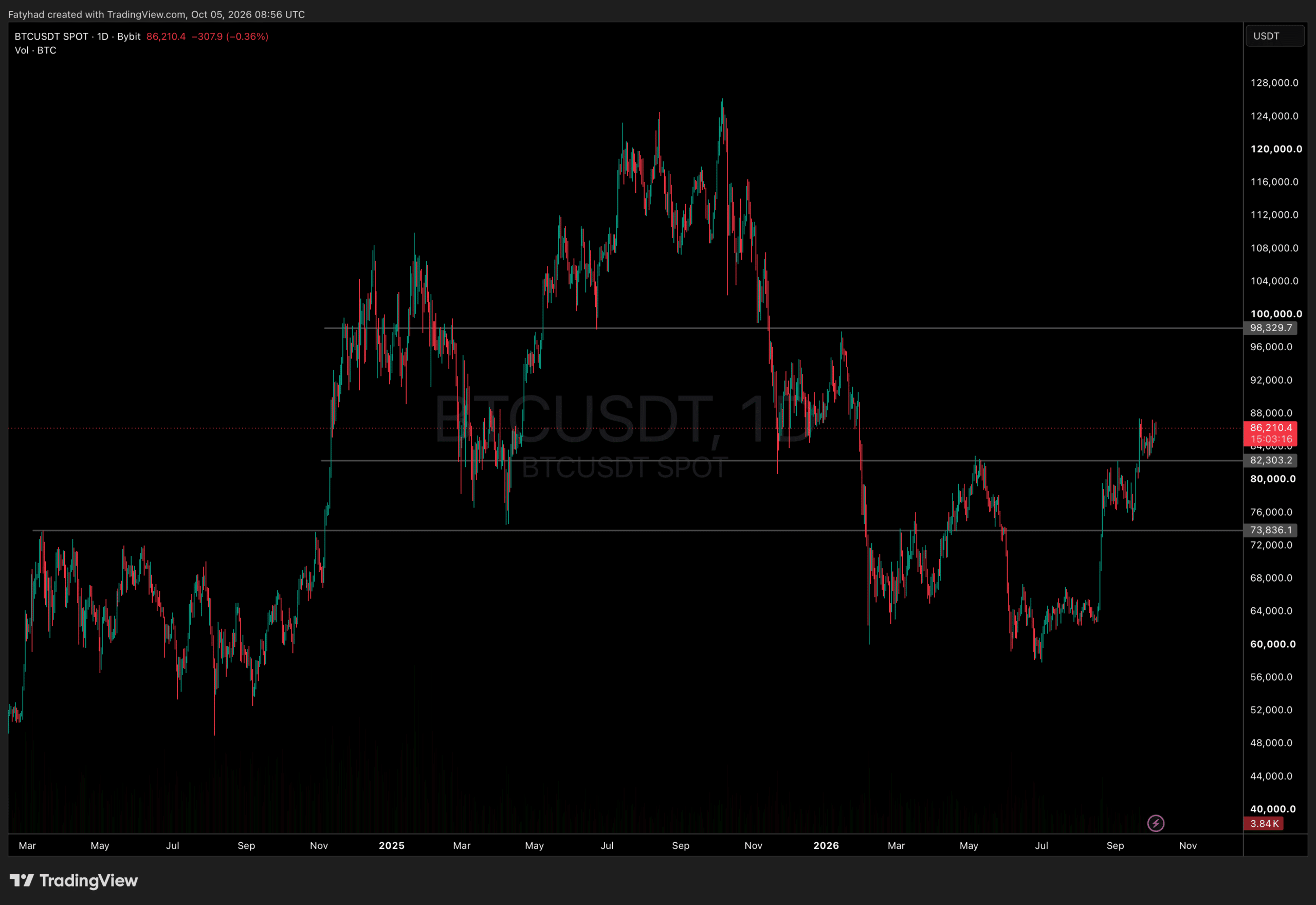 BTCUSDT Price Chart 1D