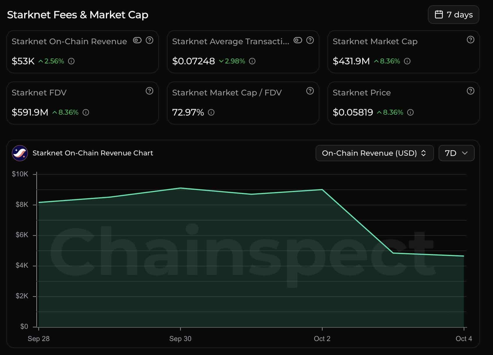 Starknet Fees & Market Cap