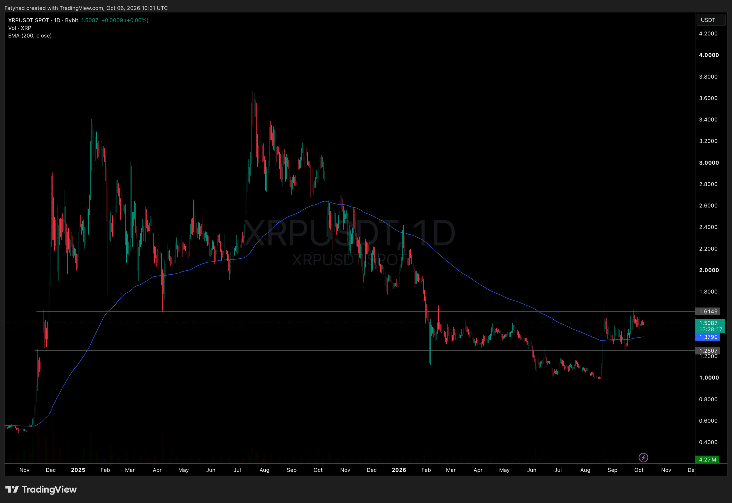 XRPUSDT Chart 1d
