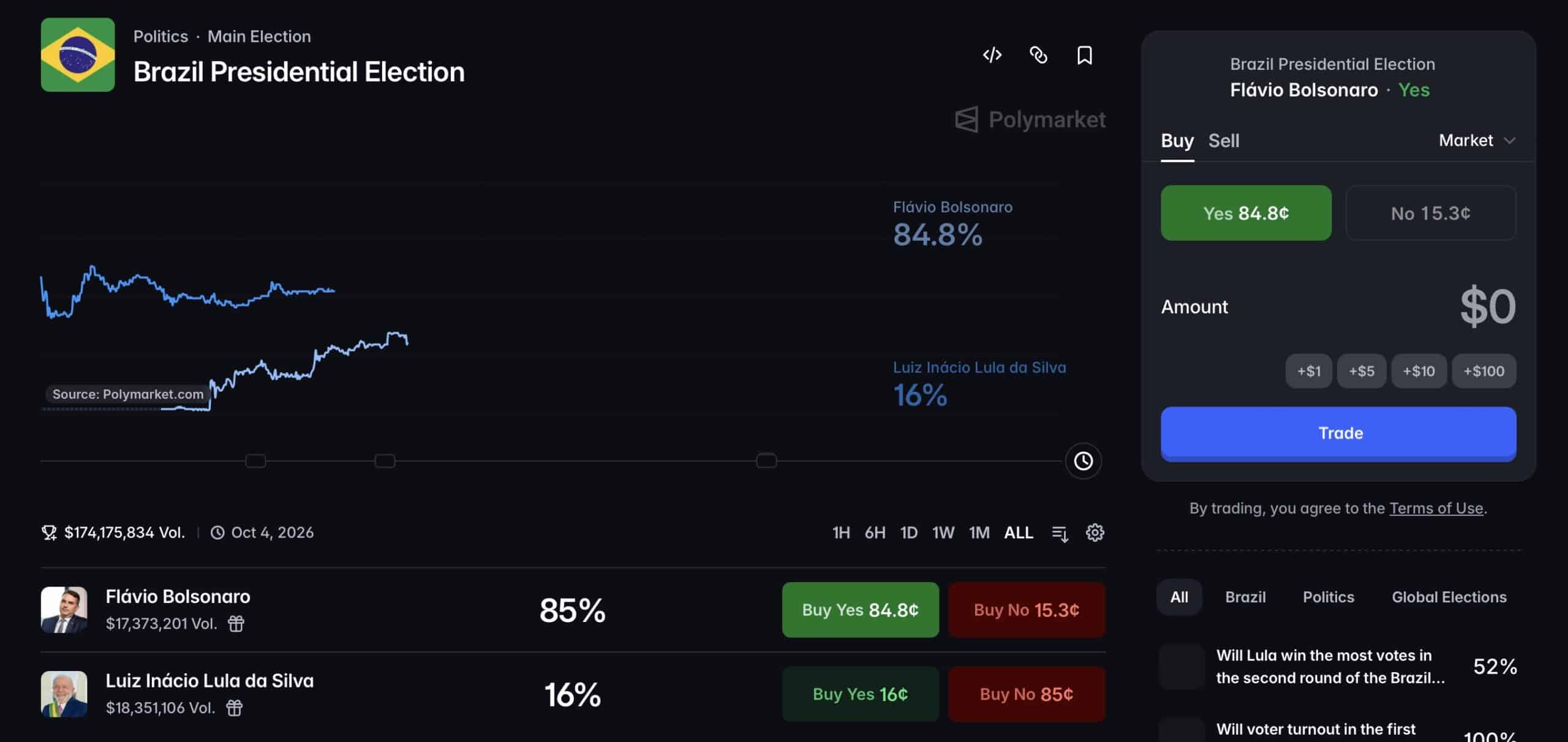 Brazil Election Polymarket Odds