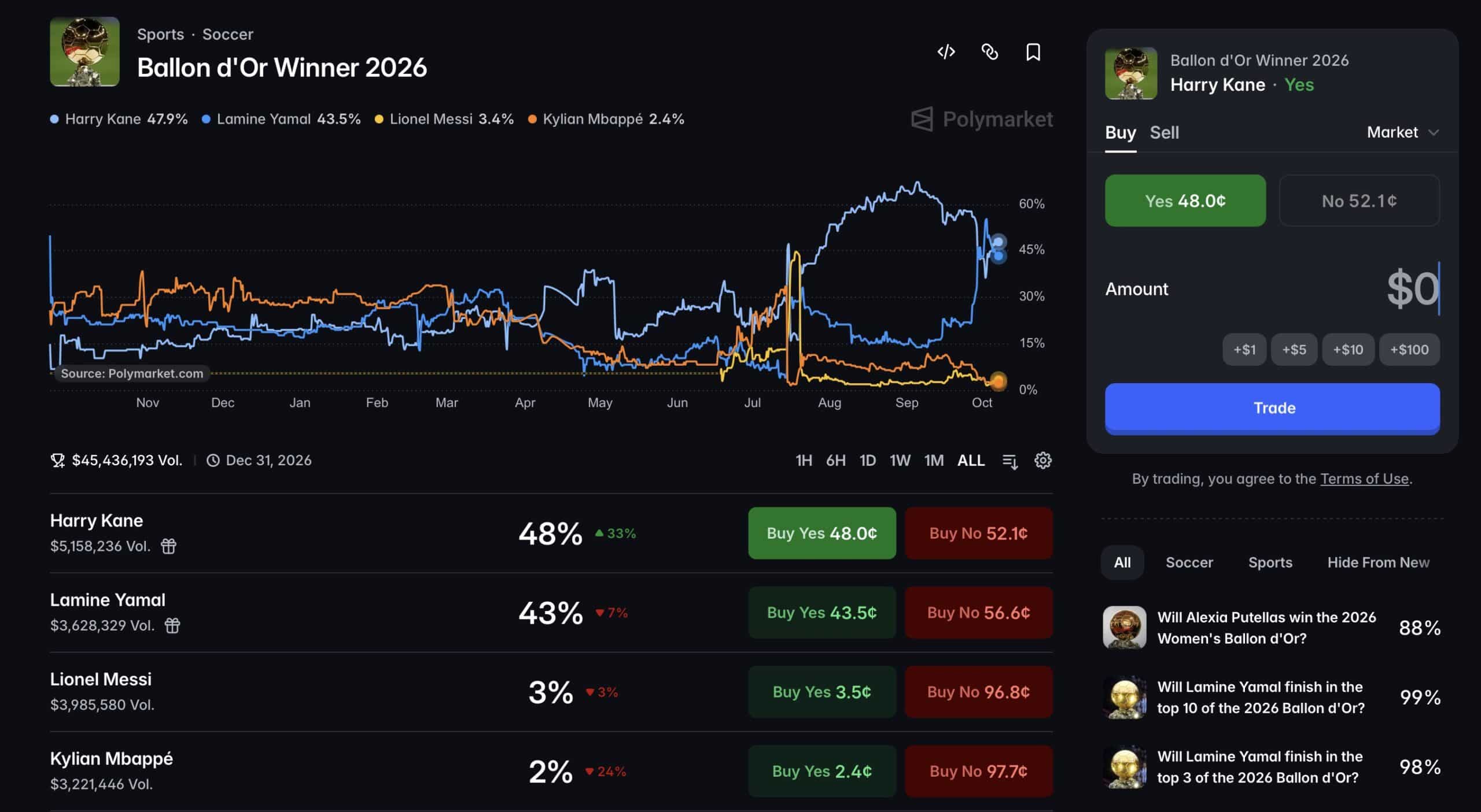 Ballon d'Or Polymarket Odds: Can Yamal Overtake Kane?