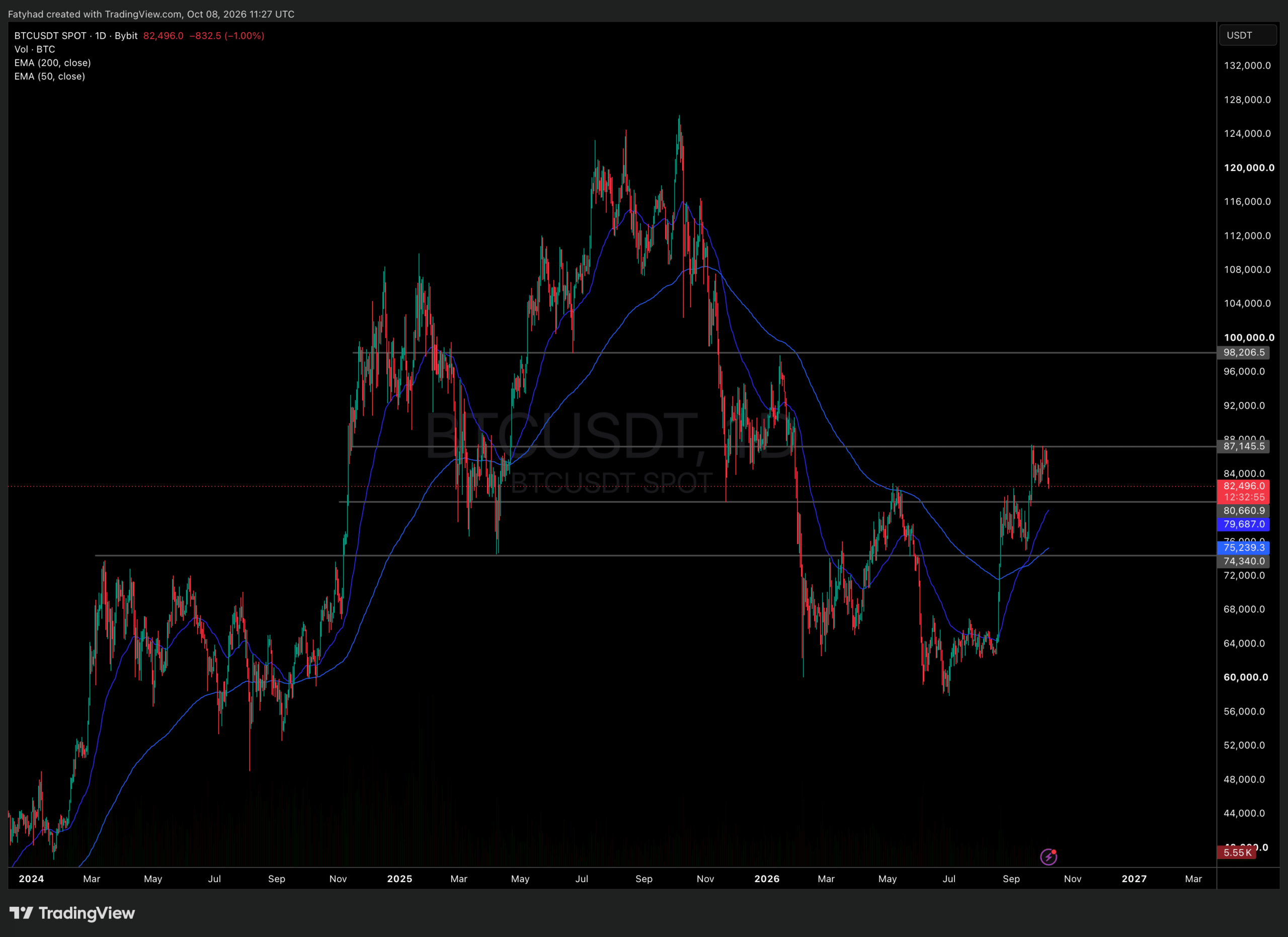BTCUSDT Chart 1D