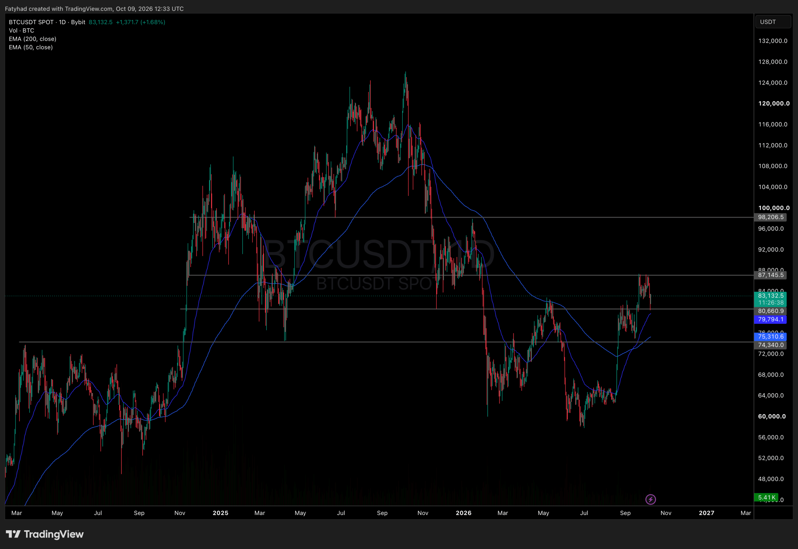 AI predicts BTC