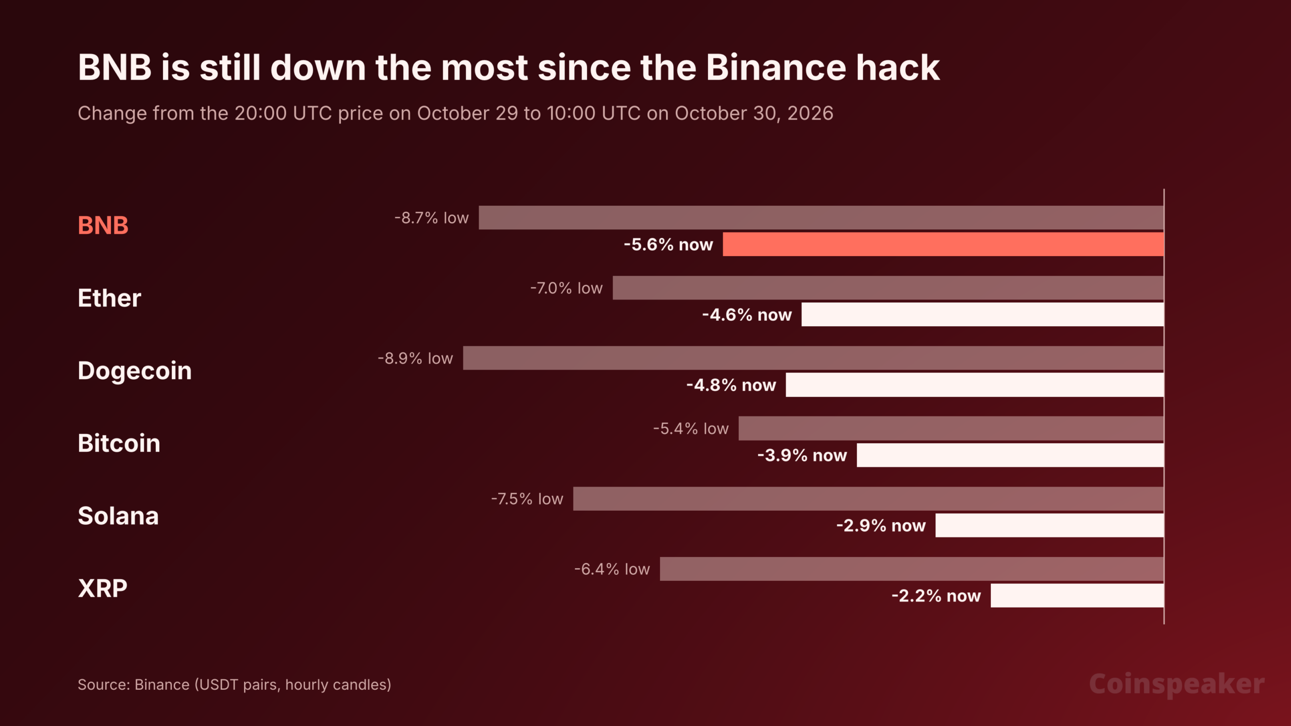 Large-cap coins since the Binance hack. Source: Binance
