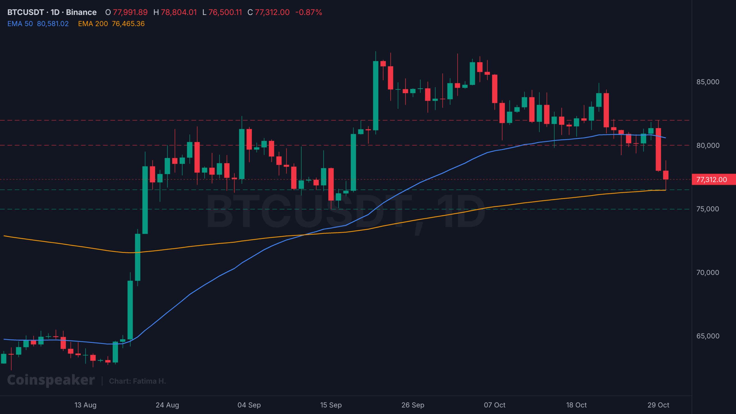 August 2 to October 30, 2026: BTCUSDT 1D chart. 
