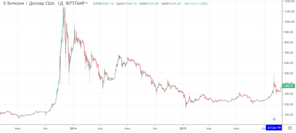 Курс биткоина к рублю график. Биткоин 2014. Курс биткоина в 2014. Биткоин в 2014 году курс. Курс биткоина с 2014 года график.