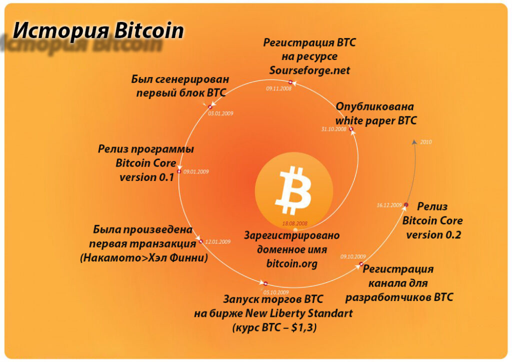 история развития биткоина
