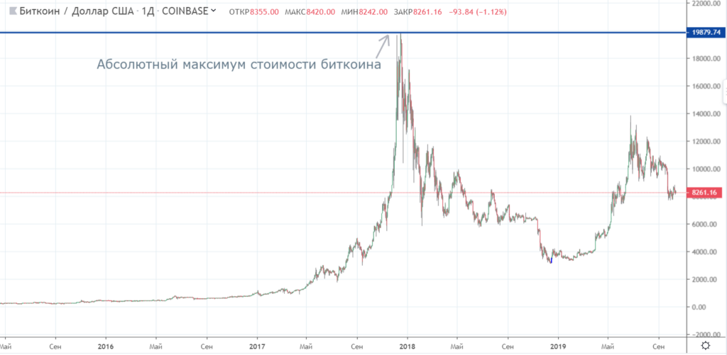 курс биткоина