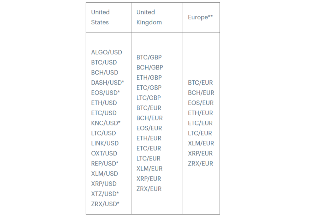 Список крипто-фиатных торговых пар Coinbase в разных странах