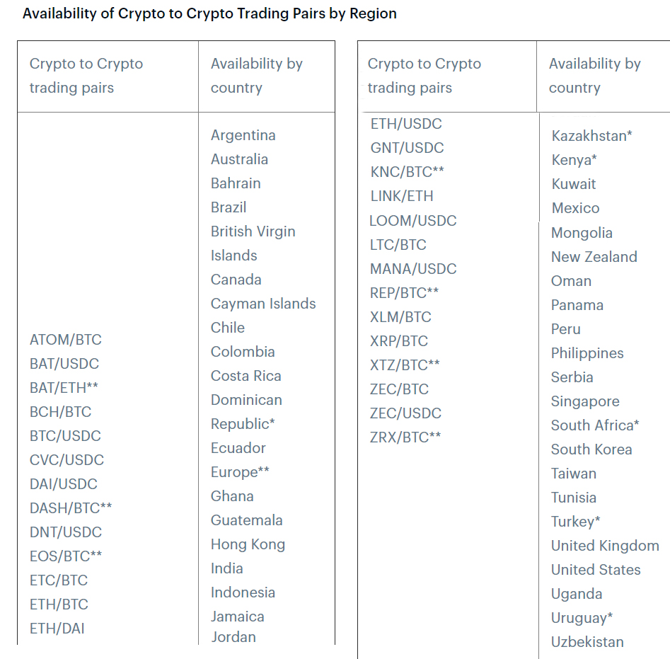 Таблица криптовалютных пар Coinbase по странам
