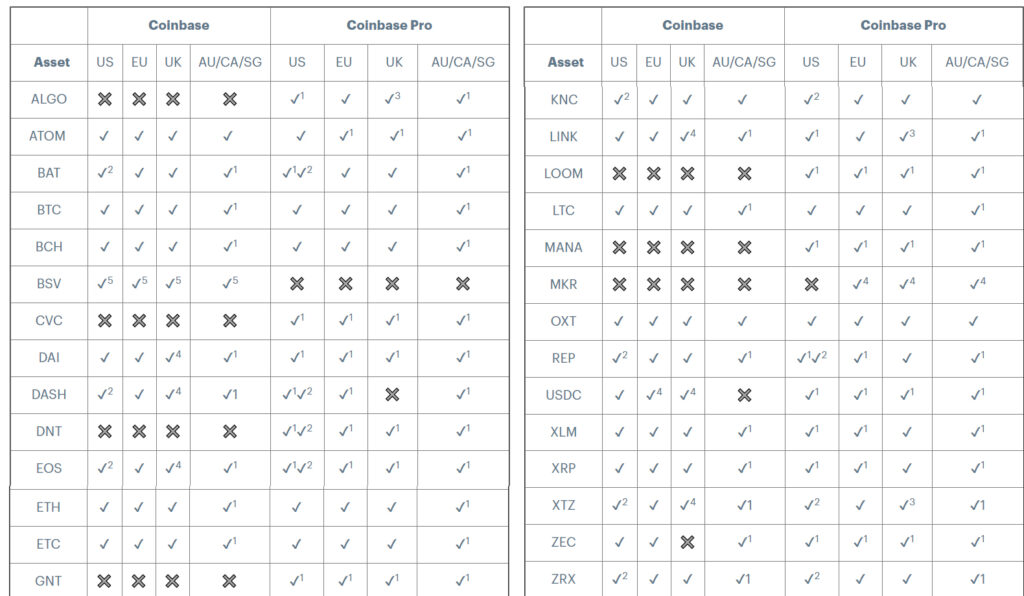 Таблица криптовалют для Coinbase и PRO-версии платформы