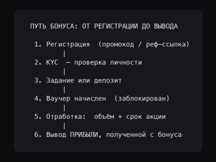 Схема: путь бонуса от регистрации через KYC и отработку до вывода прибыли
