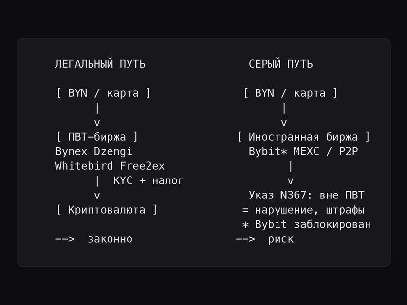 Схема: легальный путь ввода и вывода BYN через биржи-резиденты ПВТ против серого P2P на иностранных биржах