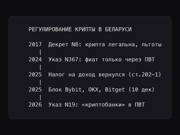Схема: как менялось регулирование криптовалюты в Беларуси с 2017 по 2026 год